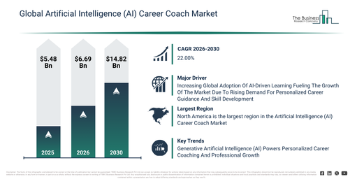 You are currently viewing Artificial Intelligence (AI) Career Coach Market Forecast Reveals Where Future Industry Value Will Be Created