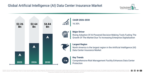 Read more about the article Artificial Intelligence (AI) Data Center Insurance Market Growth Is Accelerating As Industry Transformation Continues