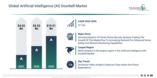 You are currently viewing Artificial Intelligence (AI) Doorbell Market Growth Is Reshaping Competitive Advantage Across The Industry