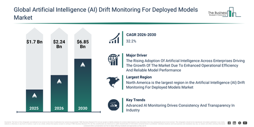 You are currently viewing Artificial Intelligence (AI) Drift Monitoring For Deployed Models Market Size Projected To Increase From $2.24 Billion To $6.85 Billion During The Forecast Period