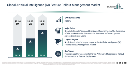You are currently viewing Artificial Intelligence (AI) Feature Rollout Management Market Expansion Is Opening New Pathways For Strategic Investment