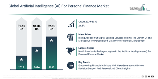 Read more about the article Artificial Intelligence (AI) For Personal Finance Market Forecast Reveals Where Future Industry Value Will Be Created
