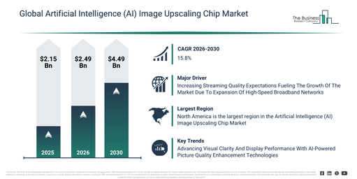 You are currently viewing Artificial Intelligence (AI) Image Upscaling Chip Market Expansion Is Reshaping Competitive Dynamics Across The Industry