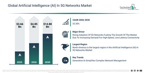 You are currently viewing Artificial Intelligence (AI) In 5G Networks Market Forecast Highlights Expansion From $4.85 Billion To $14.88 Billion Through 2030