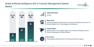 Read more about the article Artificial Intelligence (AI) In Contract Management System Market Size Projected To Increase From $1.86 Billion To $4.25 Billion During The Forecast Period