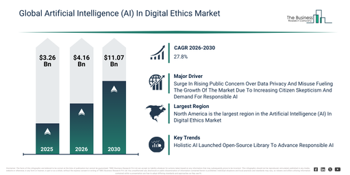You are currently viewing Artificial Intelligence (AI) In Digital Ethics  Market Forecast Reveals Where Future Industry Value Will Be Created