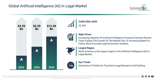 Read more about the article Artificial Intelligence (AI) In Legal Market Expansion Is Reshaping Competitive Dynamics Across The Industry