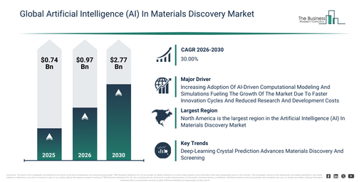 You are currently viewing Artificial Intelligence (AI) In Materials Discovery Market Trends And Growth Drivers Point To Strong Future Potential