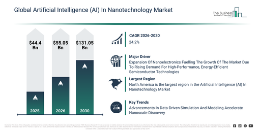 You are currently viewing Artificial Intelligence (AI) In Nanotechnology Market Trends And Growth Drivers Point To Strong Future Potential