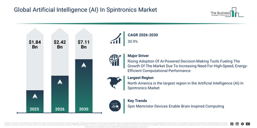 You are currently viewing Artificial Intelligence (AI) In Spintronics Market Forecast Signals New Revenue Opportunities Through 2030