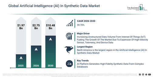 You are currently viewing Artificial Intelligence (AI) In Synthetic Data Market Growth Is Reshaping Competitive Advantage Across The Industry