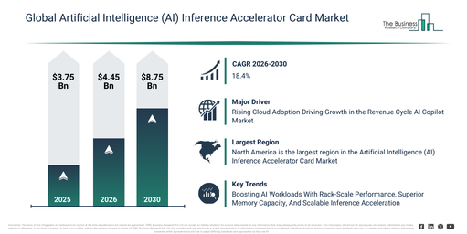 You are currently viewing Artificial Intelligence (AI) Inference Accelerator Card Market Growth Is Reshaping Competitive Advantage Across The Industry