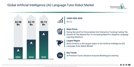 You are currently viewing Artificial Intelligence (AI) Language-Tutor Robot Market Trends Are Creating New Opportunities For Industry Leaders