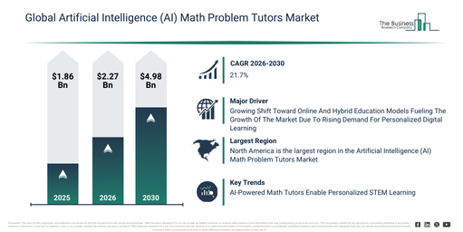 You are currently viewing Artificial Intelligence (AI) Math Problem Tutors Market Expansion Is Opening New Pathways For Strategic Investment
