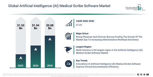 Read more about the article Artificial Intelligence (AI) Medical Scribe Software Market Growth Is Accelerating As Industry Transformation Continues
