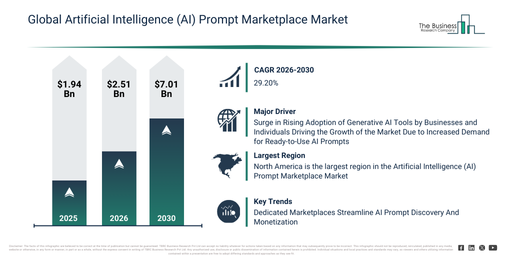You are currently viewing Artificial Intelligence (AI) Prompt Market Expansion Is Reshaping Competitive Dynamics Across The Industry