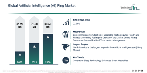 You are currently viewing Artificial Intelligence (AI) Ring Market Trends And Growth Drivers Point To Strong Future Potential