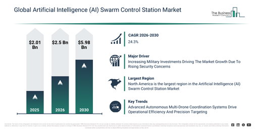 Read more about the article Artificial Intelligence (AI) Swarm Control Station Market Growth Outlook Reveals A CAGR Of 24.33% And A Market Value Of $5.98 Billion By 2030