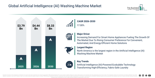 You are currently viewing Artificial Intelligence (AI) Washing Machine Market Forecast Highlights Expansion From $4.44 Billion To $8.33 Billion Through 2030