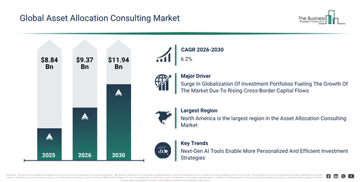 Read more about the article Asset Allocation Consulting  Market Expected To Reach $11.94 Billion By 2030 As Growth Accelerates At 6.2% CAGR
