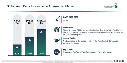 Read more about the article Auto Parts E Commerce After Market Trends And Growth Drivers Point To Strong Future Potential