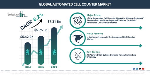 You are currently viewing Automated Cell Counter Market Growth Through 2030 Creates New Strategic Opportunities