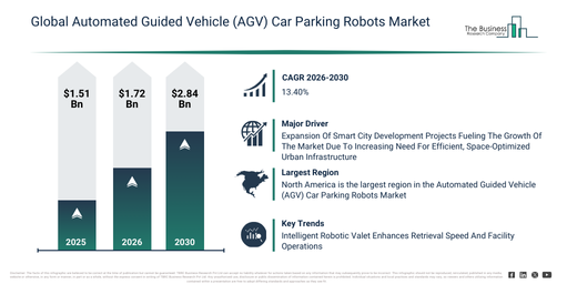 Read more about the article Automated Guided Vehicle (AGV) Car Parking Robots Market Forecast Signals New Revenue Opportunities Through 2030