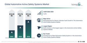 Read more about the article Automotive Active Safety Systems Market Growth Is Accelerating As Industry Transformation Continues