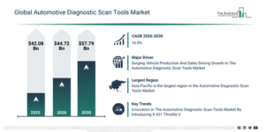 Read more about the article Automotive Diagnostic Scan Tools Market Forecast Reveals Where Future Industry Value Will Be Created