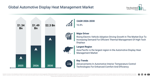 You are currently viewing Automotive Display Heat Management Market Outlook Highlights The Next Major Growth Opportunities
