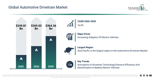 You are currently viewing Automotive Drivetrain Market Growth Is Reshaping Competitive Advantage Across The Industry