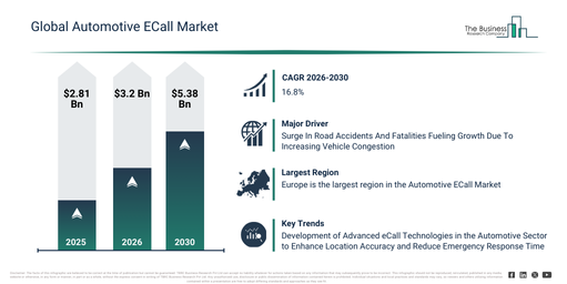 You are currently viewing Automotive ECall Market Trends Are Creating New Opportunities For Industry Leaders