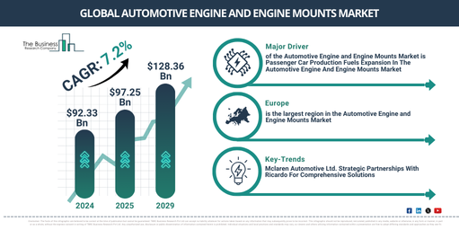 You are currently viewing Automotive Engine and Engine Mounts Market Forecast Reveals Where Future Industry Value Will Be Created