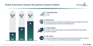 Read more about the article Automotive Gesture Recognition Systems Market Growth Is Reshaping Competitive Advantage Across The Industry