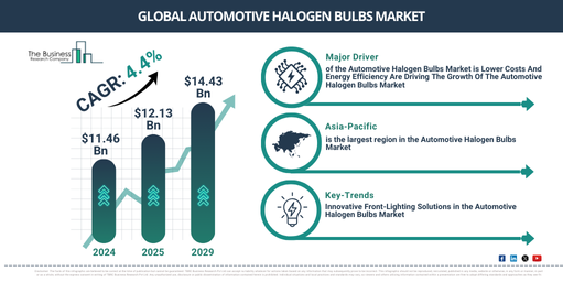 You are currently viewing Automotive Halogen Bulbs Market Growth Is Accelerating As Industry Transformation Continues