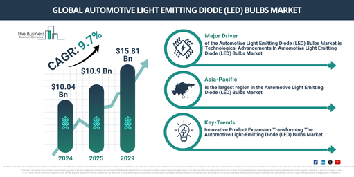 You are currently viewing Automotive Light Emitting Diode (LED) Bulbs Market Opportunities Are Emerging Beyond Traditional Growth Areas