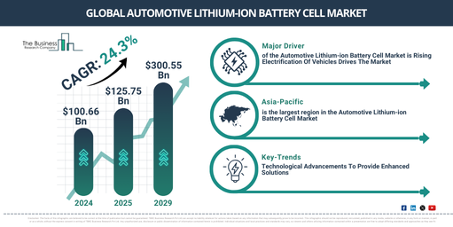 You are currently viewing Automotive Lithium-ion Battery Cell Market Expected To Reach $371.15 Billion By 2030 As Growth Accelerates At 24.1% CAGR