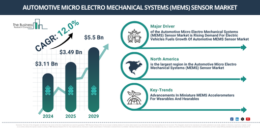 Read more about the article Automotive Micro Electro Mechanical Systems (MEMS) Sensor Market Expansion Is Reshaping Competitive Dynamics Across The Industry