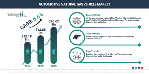 Read more about the article Automotive Natural Gas Vehicle Market Outlook Highlights The Next Major Growth Opportunities