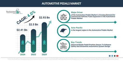 Read more about the article Automotive Pedals Market Expected To Reach $4.1 Billion By 2030 As Growth Accelerates At 3.05% CAGR
