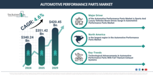 Read more about the article Automotive Performance Parts Market Forecast Highlights Expansion From $366.61 Billion To $4.8 Billion Through 2030