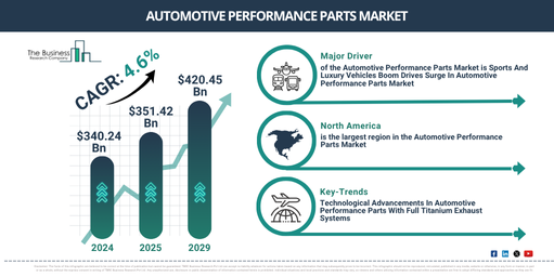 Read more about the article Automotive Performance Parts Market Forecast Highlights Expansion From $366.61 Billion To $4.8 Billion Through 2030