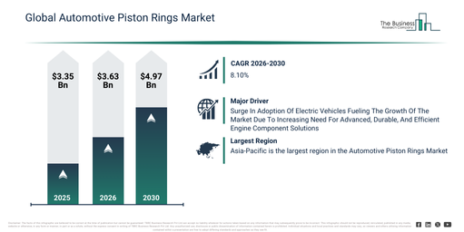 Read more about the article Automotive Piston Rings Market Expected To Reach $4.97 Billion By 2030 As Growth Accelerates At 8.1% CAGR