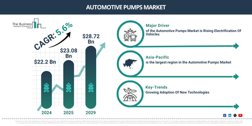 Read more about the article Automotive Pumps Market Growth Is Accelerating As Industry Transformation Continues