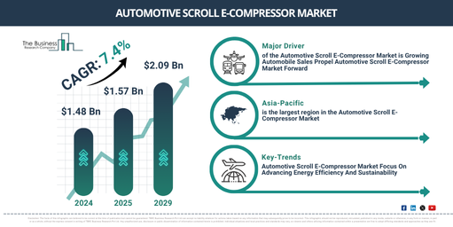 Read more about the article Automotive Scroll E-Compressor Market Expansion Is Reshaping Competitive Dynamics Across The Industry