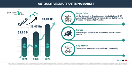 Read more about the article Automotive Smart Antenna Market Set To Grow From $3.28 Billion In 2026 To $6.6 Billion By 2030 At A CAGR Of 4.24%