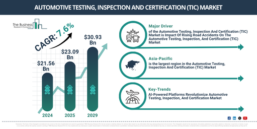 Read more about the article Automotive Testing, Inspection And Certification (TIC) Market Forecast Highlights Expansion From $24.31 Billion To $6.9 Billion Through 2030