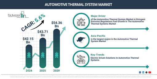 Read more about the article Automotive Thermal System Market Growth Outlook Reveals A CAGR Of 57.57% And A Market Value Of $5.7 Billion By 2030