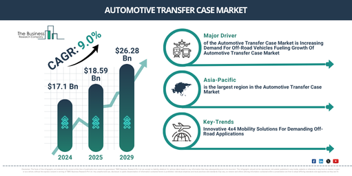 Read more about the article Automotive Transfer Case Market Expansion Is Reshaping Competitive Dynamics Across The Industry