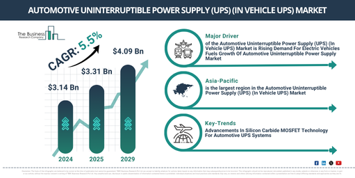 Read more about the article Automotive Uninterruptible Power Supply (UPS) (In Vehicle UPS) Market Forecast Signals New Revenue Opportunities Through 2030